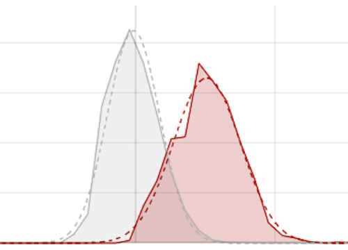 Histogram in Visplore