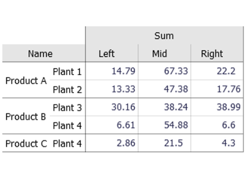 Pivot table in Visplore