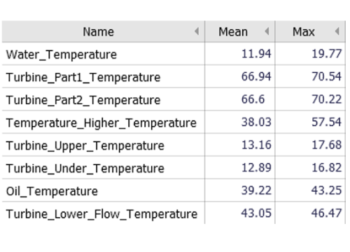 Statistics overview in Visplore