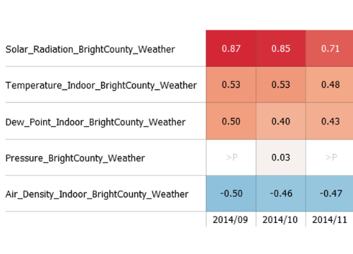 Target correlation overview in Visplore