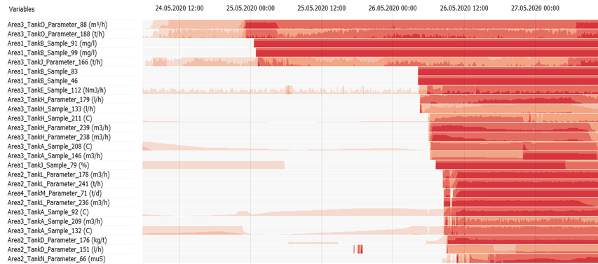 Visualizing how a leap in process levels is propagating across 26 tags.