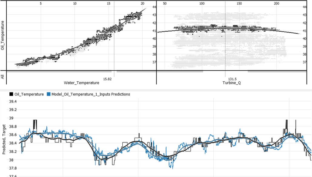 Time series modeling and model diagnostics