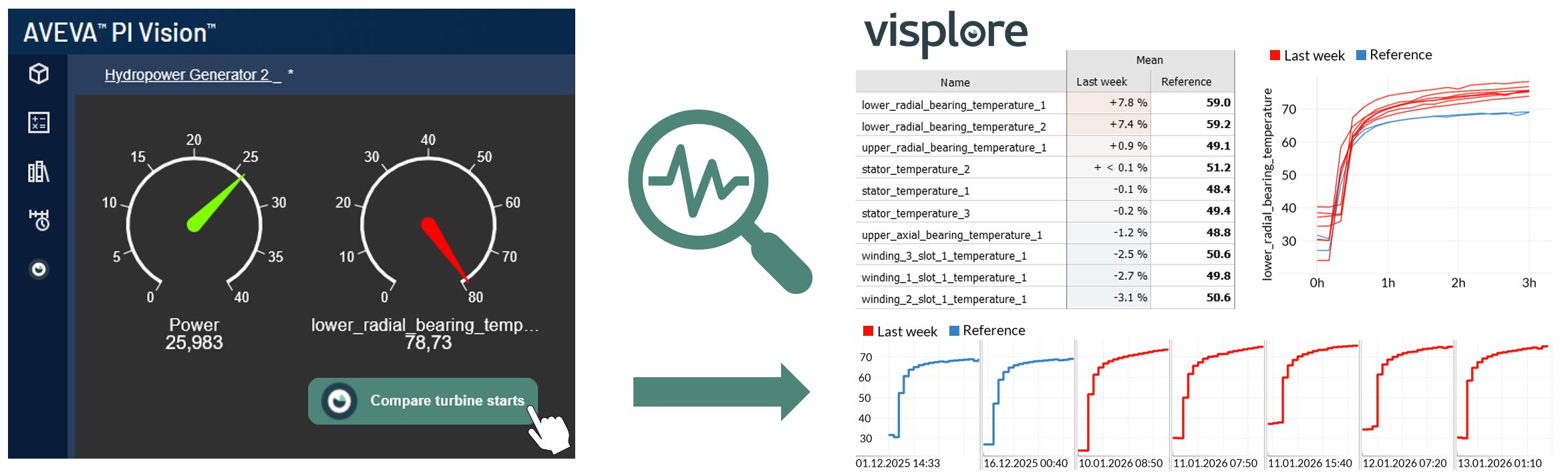 Image showing the transition from a PI Vision dashboard to Visplore